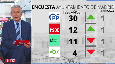 Almeida revalidaría su mayoría absoluta y PSOE superaría a Más Madrid, según una encuesta de GAD3