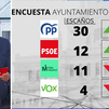 Almeida revalidaría su mayoría absoluta y PSOE superaría a Más Madrid, según una encuesta de GAD3