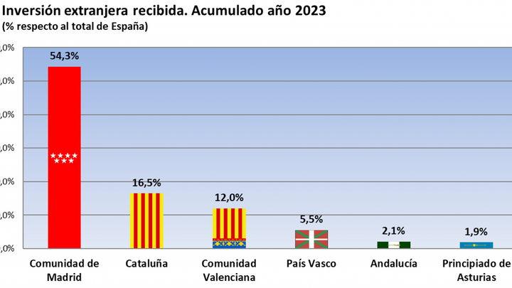 Inversión extranjera acumulado año 2023 / CAM
