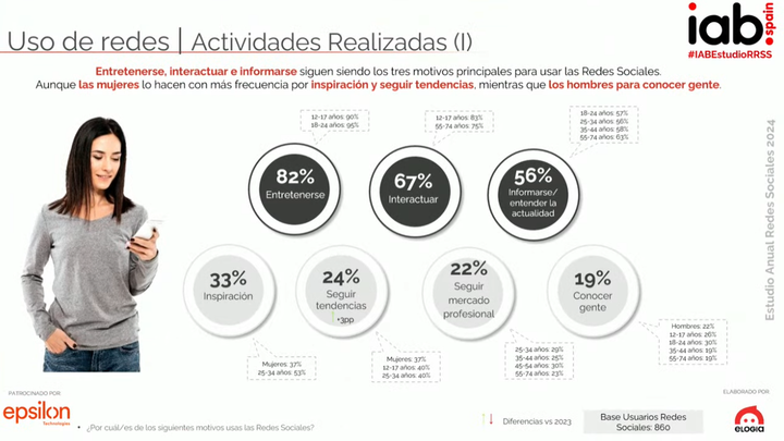 Qué buscamos en las redes sociales: informe IAB Spain 2024 / REDACCIÓN