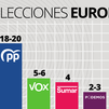 El PSOE revalidaría la mayoría en Europa con un PP pisándole los talones, según el CIS