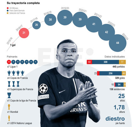 Los números de Mbappé / EFE