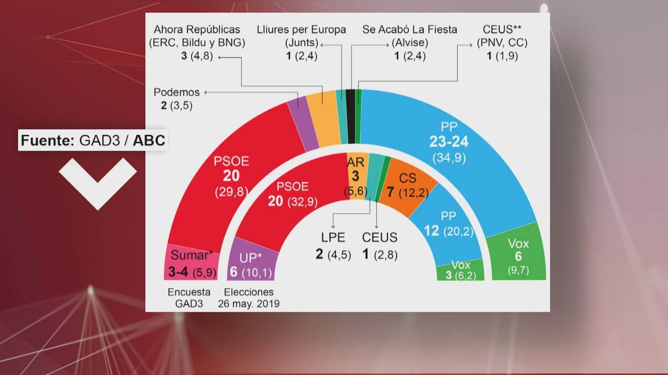 El PP ganaría las elecciones europeas con una ventaja de entre 3 y 5 ...