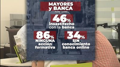 Casi la mitad de los mayores siguen sintiéndose desatendidos por la Banca, según una encuesta