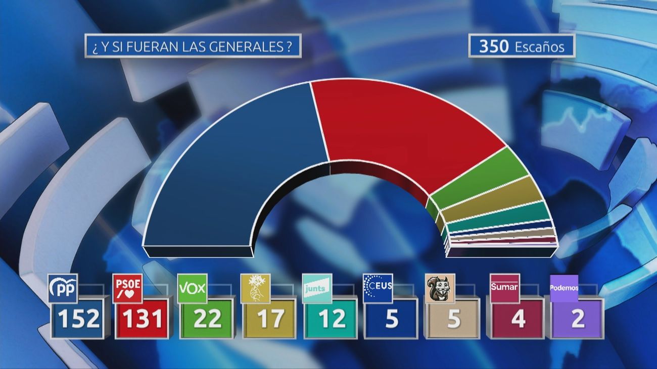 Proyección de resultados Congreso de los Diputados