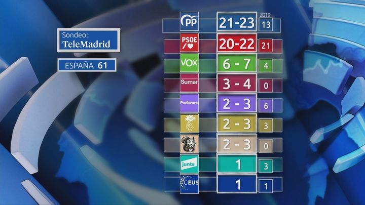 Resultados España