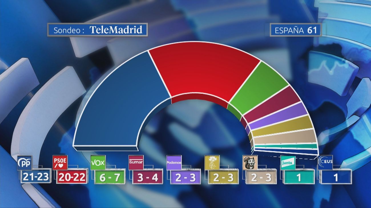 Sondeo Elecciones Europeas España