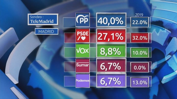 Resultados Madrid