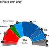 El Partido Popular Europeo ganaría las elecciones europeas con 181 escaños