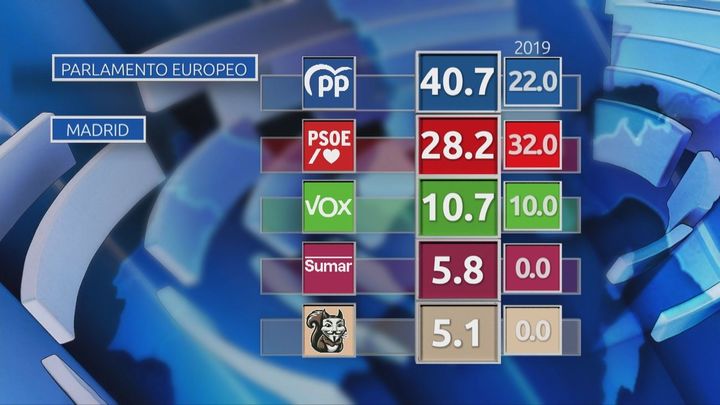 Resultados Comunidad de Madrid