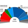 El Partido Popular Europeo gana las elecciones europeas con 191 escaños