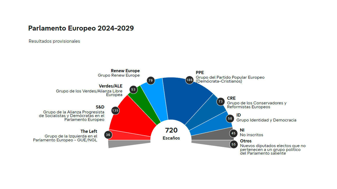 El Partido Popular Europeo gana las elecciones europeas con 186 escaños (10/06/2024 - 16:14)
