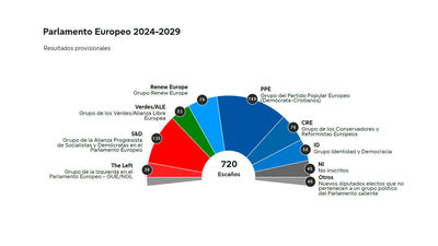 El Partido Popular Europeo gana las elecciones europeas con 186 escaños