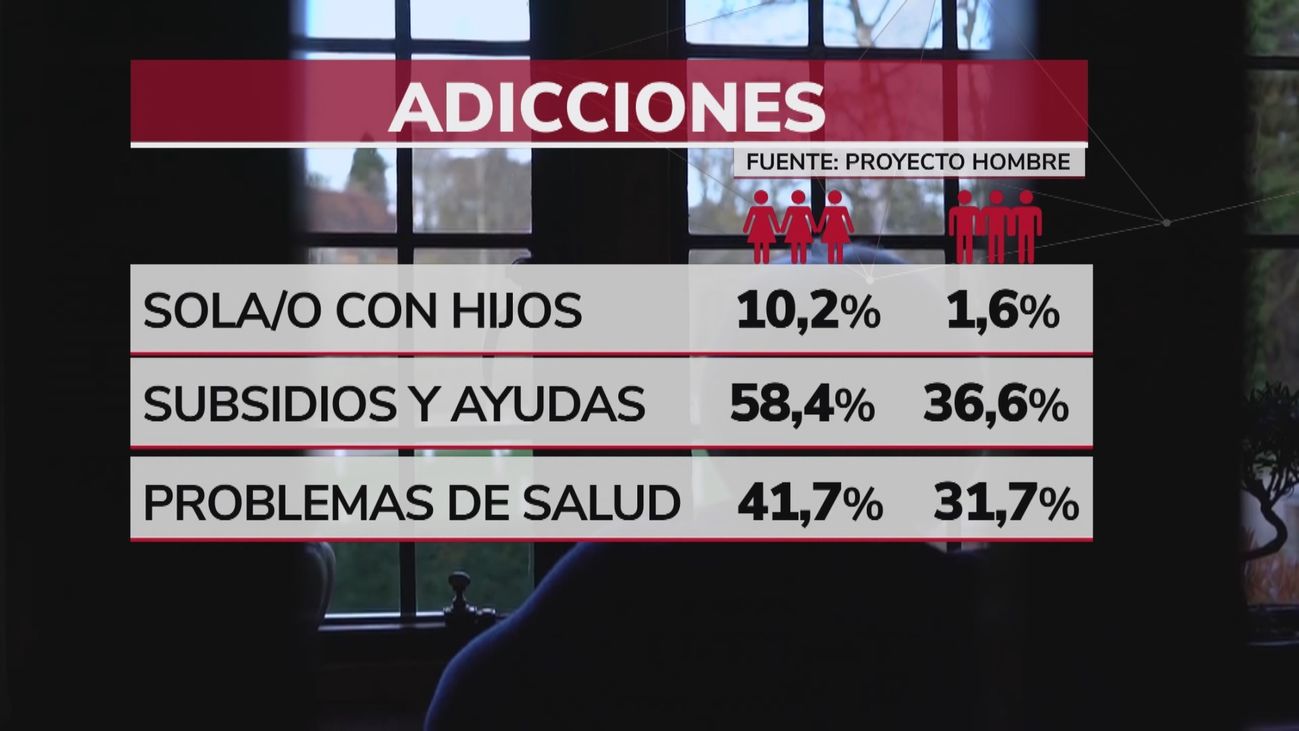 Las personas con problemas de adicciones tardan tardan hasta dieciocho años en pedir ayuda