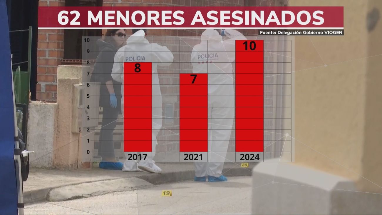 En lo que va de año han muerto 9 niños por violencia vicaria