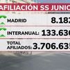 El paro descendió un 1,7% en junio en la Comunidad de Madrid hasta 288.164 desempleados