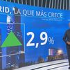 El BBVA prevé un crecimiento del PIB del 2,9% en Madrid este año y un 2,1% para el 2025