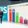 El PSOE sigue en cabeza y aumenta a 2,7 puntos su ventaja sobre el PP, según el CIS