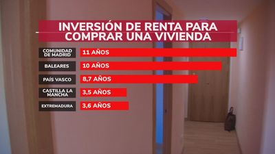 Comprar una vivienda en Madrid requiere invertir 14 años de renta completa