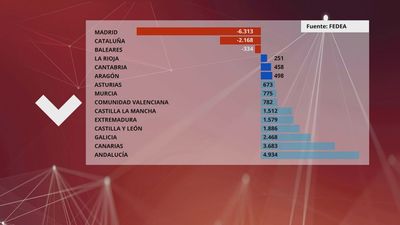 El preacuerdo de financiación singular para Cataluña pone en riesgo la sostenibilidad de los servicios públicos
