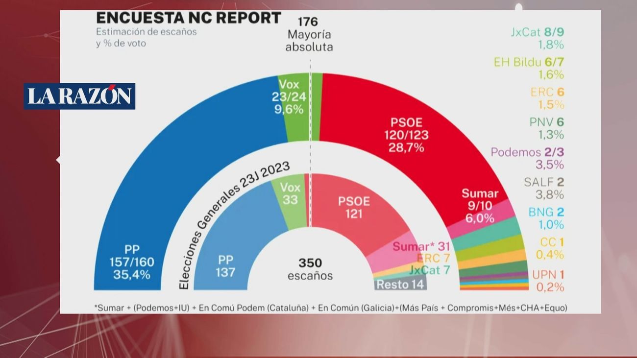 El PP alcanzaría hasta 160 escaños de celebrarse elecciones generales, según una encuesta de NC Report