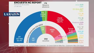 El PP alcanzaría hasta 160 escaños de celebrarse elecciones generales, según una encuesta de NC Report