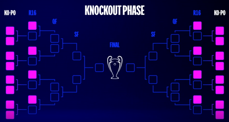 Fases eliminatorias / CHAMPIONS LEAGUE