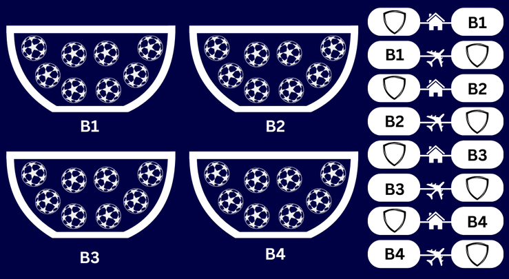 Bombos Champions League / TELEMADRID