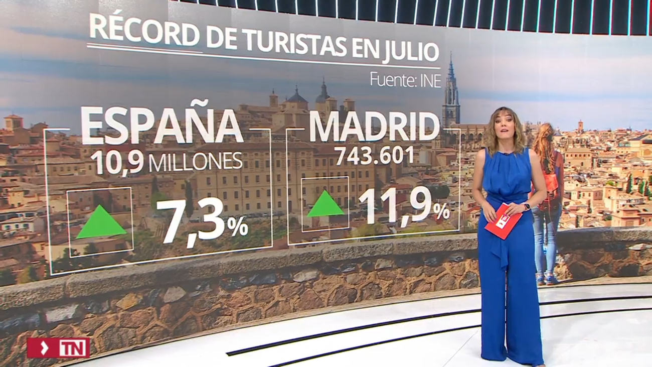 Los turistas gastaron casi 1.500 millones de euros en Madrid durante un julio récord para España