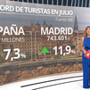 Los turistas gastaron casi 1.500 millones de euros en Madrid durante un julio récord para España