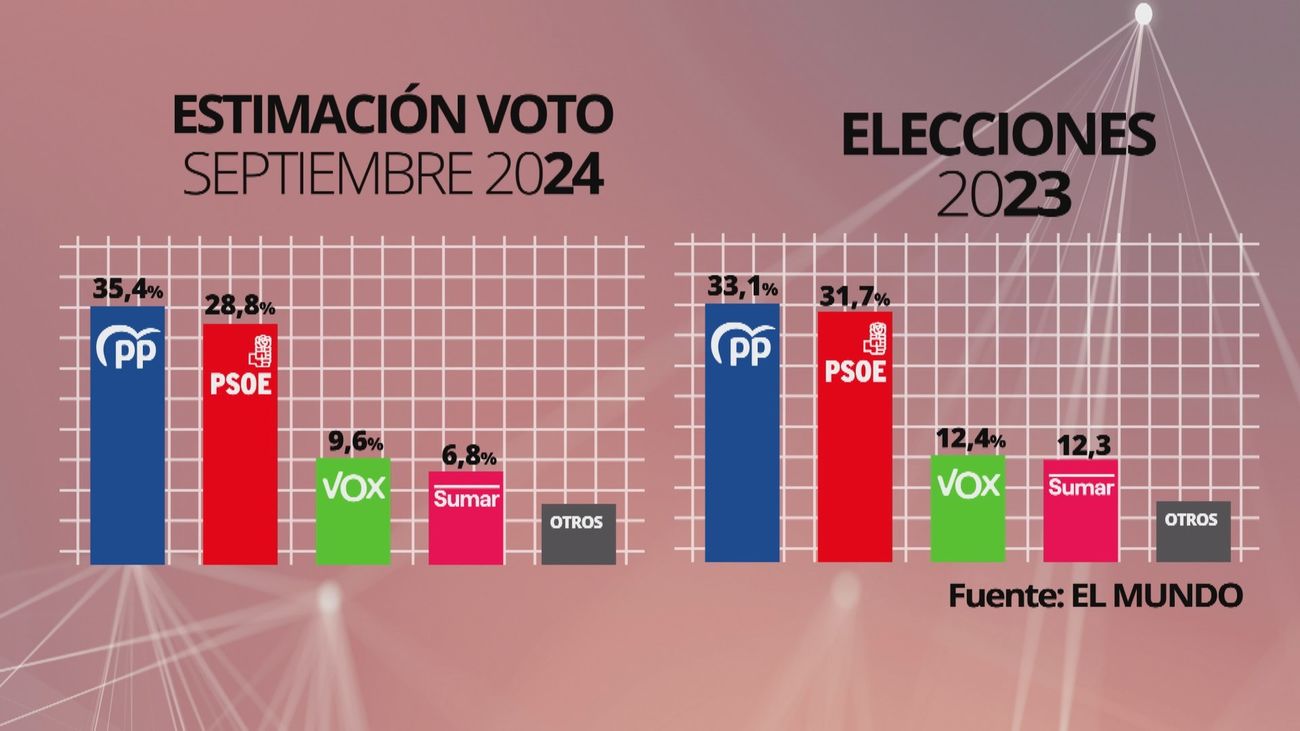 Varias encuestas consolidan la ventaja del PP sobre el PSOE de celebrarse elecciones generales