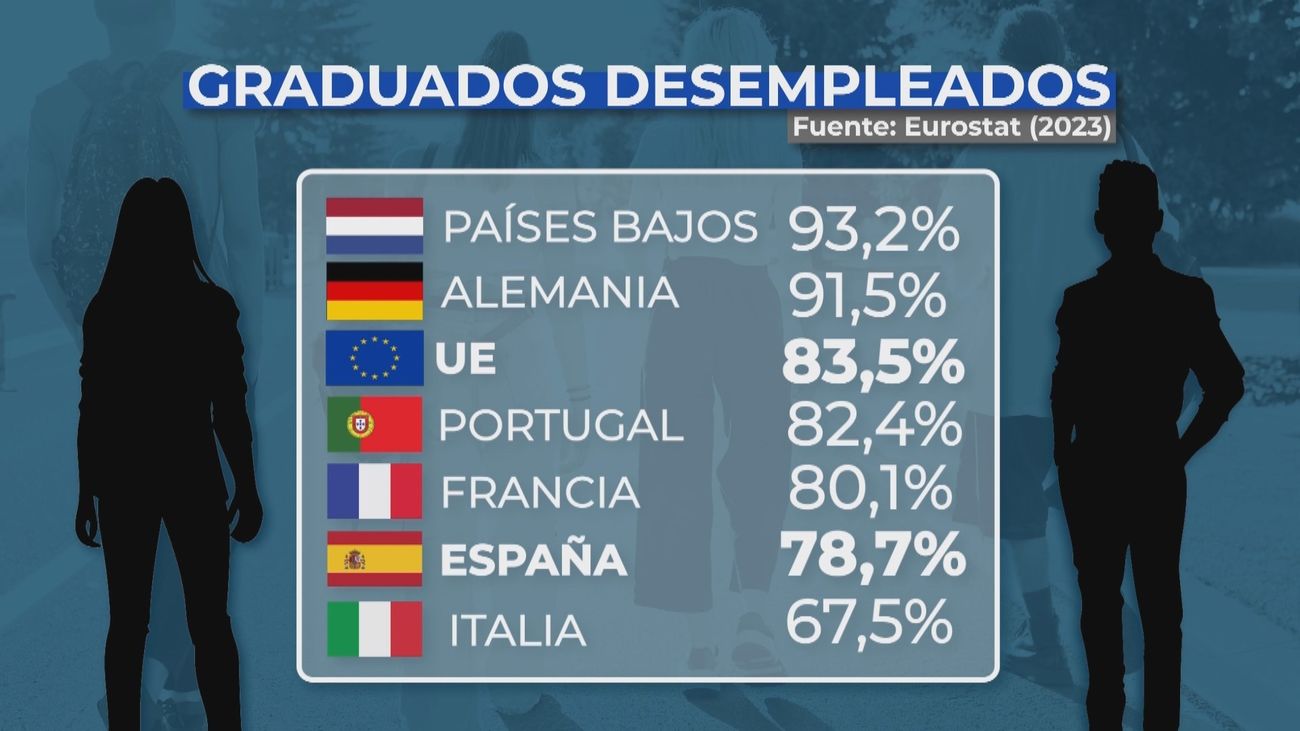 España es uno de los países de la UE donde a los recién graduados les cuesta más encontrar trabajo