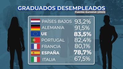 España es uno de los países de la UE donde a los recién graduados les cuesta más encontrar trabajo