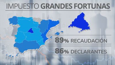 Casi nueve de cada 10 euros del impuesto para ricos de Sánchez salen de la Comunidad de Madrid