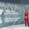 El 36% de la población de España ha residido en el mismo municipio desde que nació, según el INE