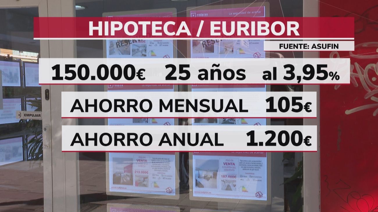 El Euríbor cae en septiembre hasta el 2,94%, su mejor dato en casi  dos años