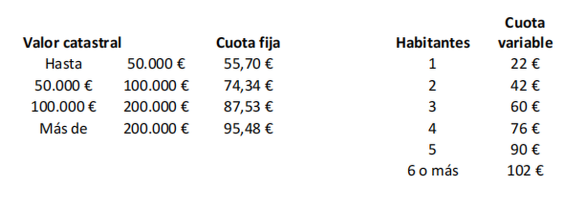 Aplicación de la tasa de residuos en Getafe / AYTO GETAFE