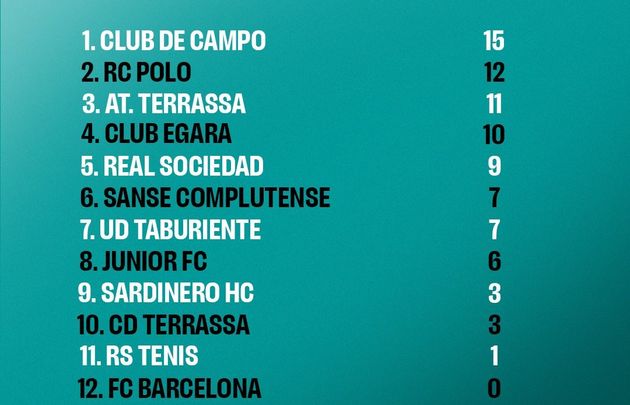 Clasificación / RFEH