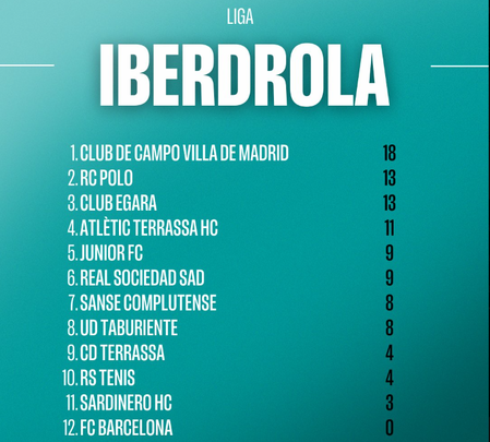 Clasificación / RFEH