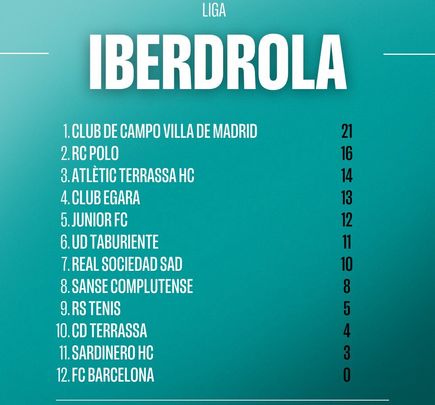 Clasificación / RFEH
