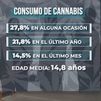 La esquizofrenia, la consecuencia psíquica más grave del consumo de cannabis