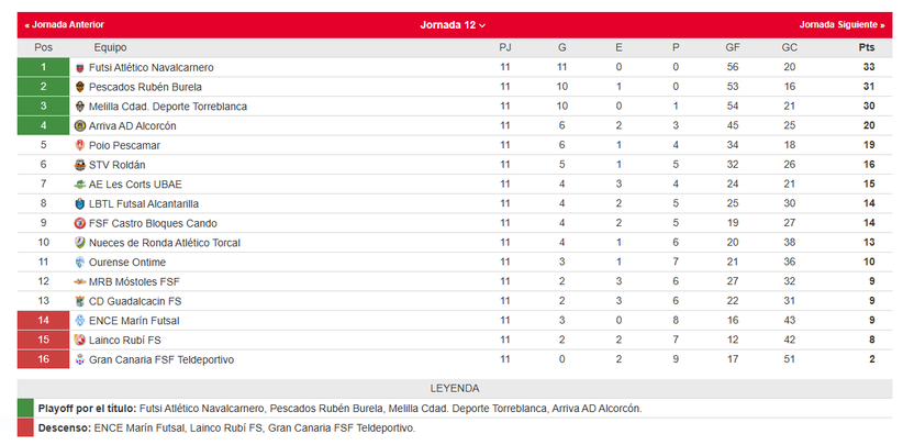 Clasificación de la liga femenina de fútbol sala / RFEF