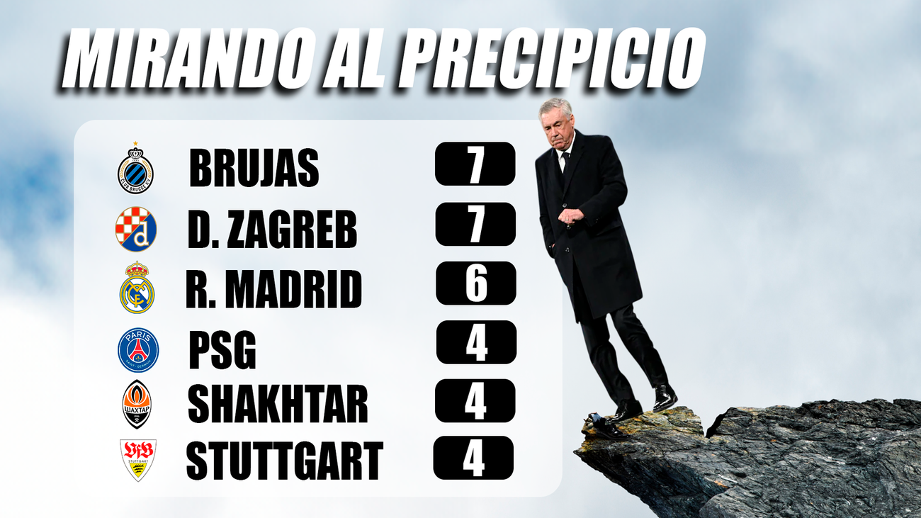 El Real Madrid se queda sin margen de error en Europa