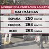 España suspende de nuevo en matemáticas y compresión lectora en el Informe PISA