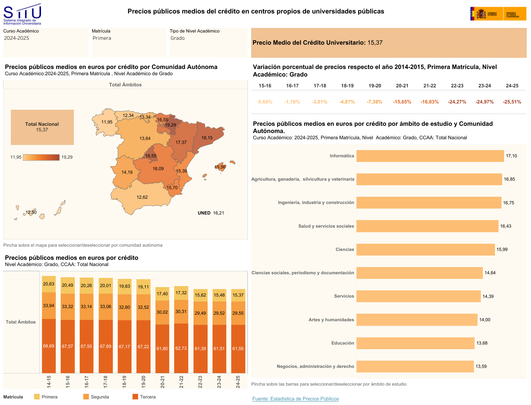 Precios medios de las Universidades Españolas / MINISTERIO DE CIENCIA, INNOVACIÓN Y UNIVERSIDADES