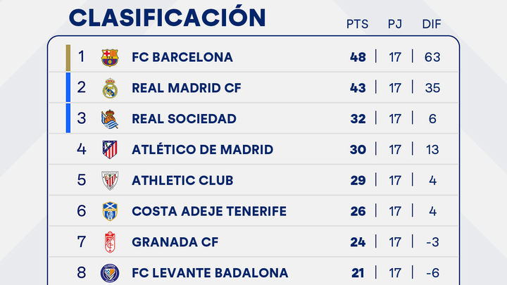 Clasificación / LIGA F