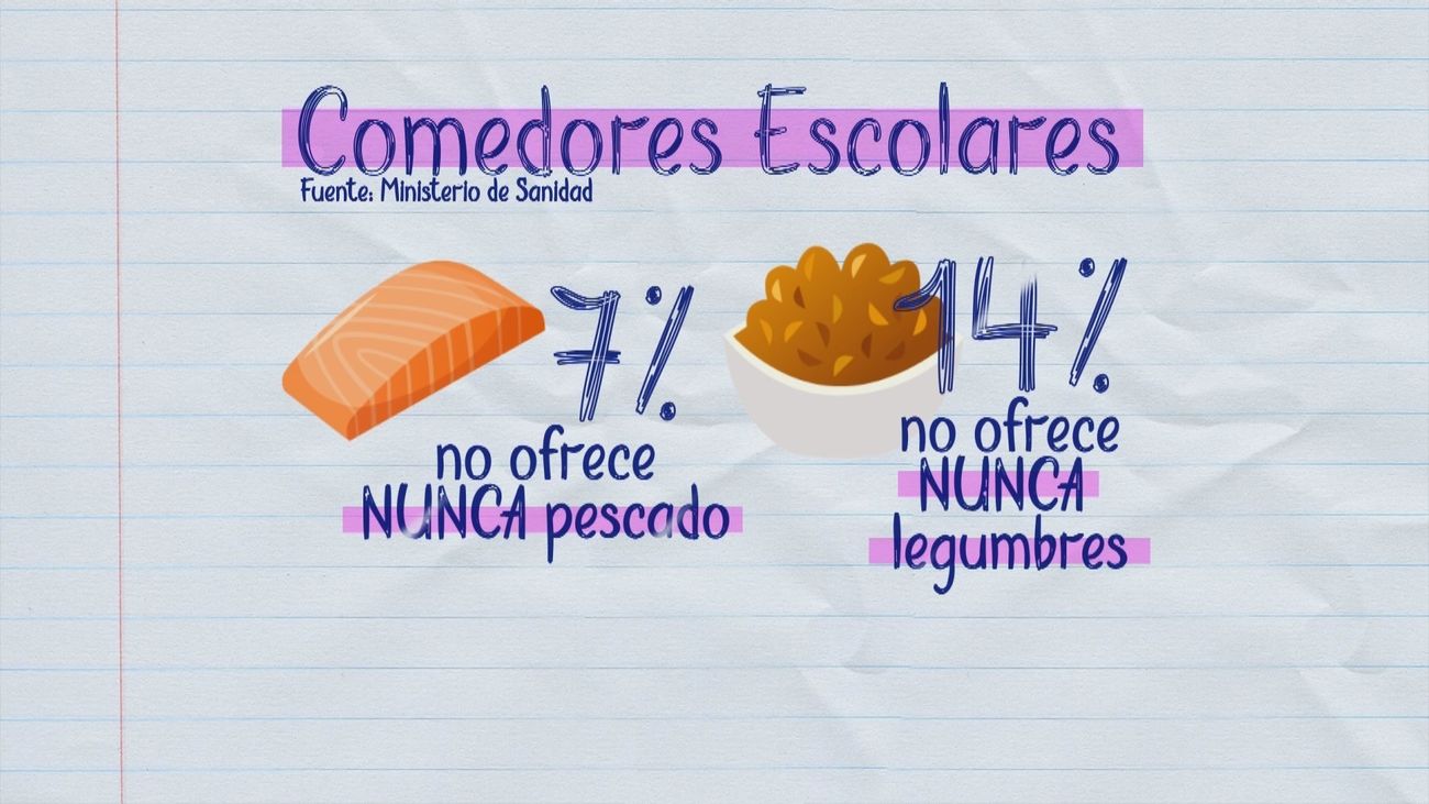 Menús poco saludables en los comedores escolares: mucho frito y poca verdura y legumbre