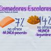 Menús poco saludables en los comedores escolares: mucho frito y poca verdura y legumbre