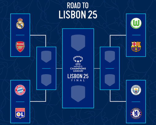 Cruces de la Champions femenina / @UWCL