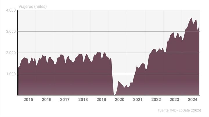 Número de viajeros que utilizaron trenes de alta velocidad en España en 2024 / Europa Press